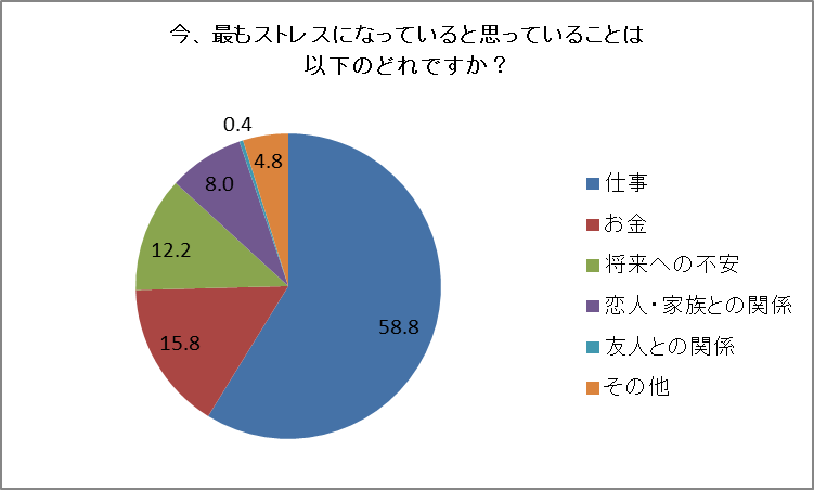 今、最もストレスになっていると思っていることは以下のどれですか?