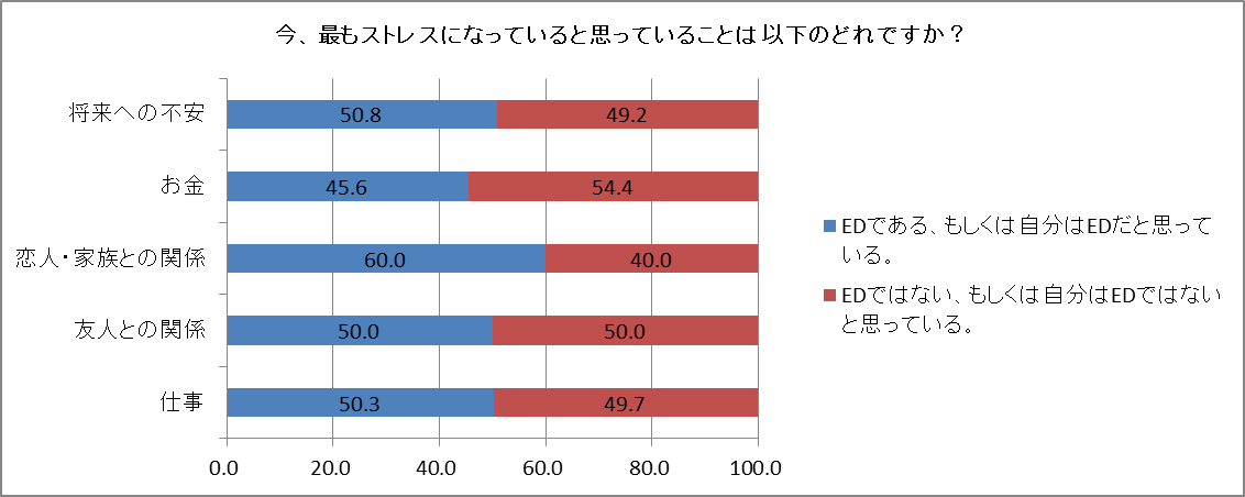今、最もストレスになっていると思っていることは以下のどれですか?(EDの自覚がある人/ない人の割合)