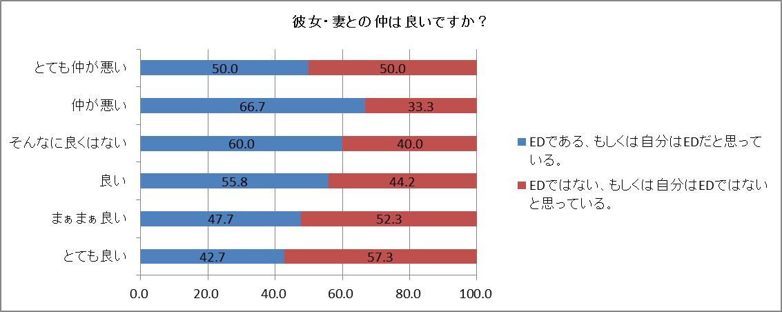 彼女・妻との仲は良いですか?