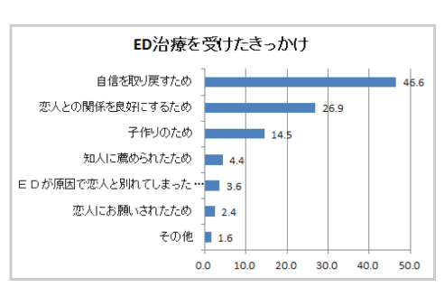ED の治療を受けたきっかけ