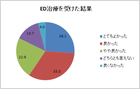 ED 治療を受けた結果