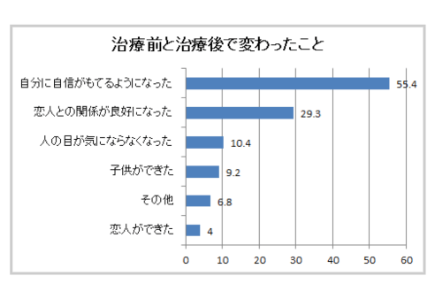 治療前と治療後で変わったこと