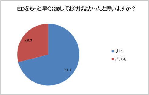 ED をもっと早く治療しておけばよかったと思いますか?