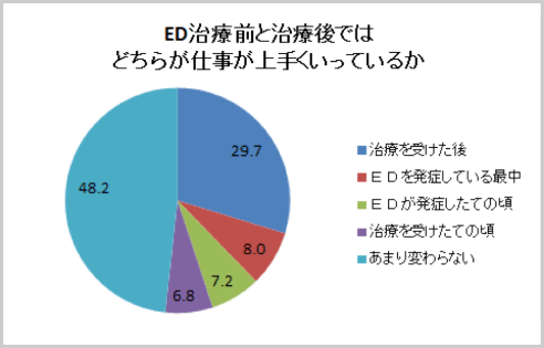 ED 治療前と治療後ではどちらか仕事が上手くいっているか