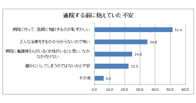 通院する前に抱えていた不安
