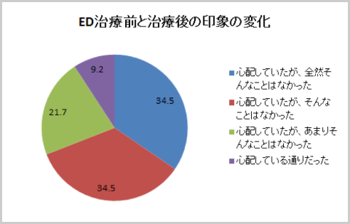 ED の治療前と治療後の印象の変化