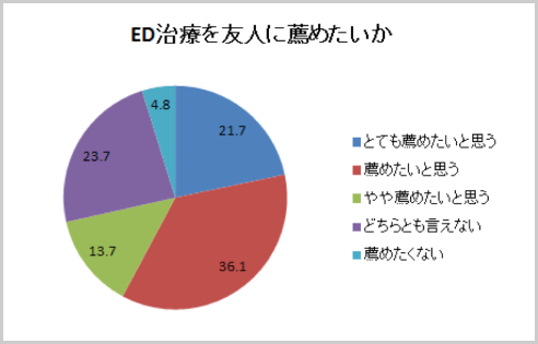 ED 治療を友人に薦めたいか