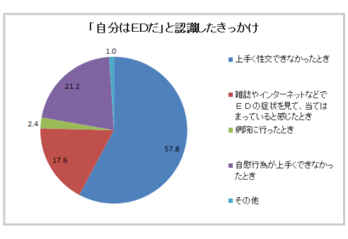 自分はEDだと認識したきっかけ