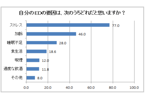 自分のEDの要因は、次のうちどれだと思いますか?