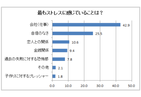最もストレスに感じていることは?