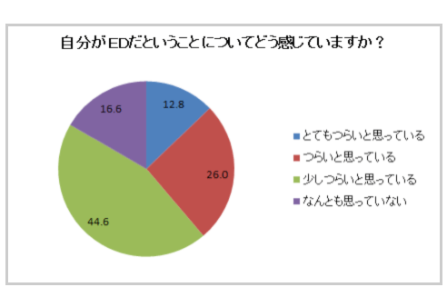 自分がEDだということについてどう感じていますか?