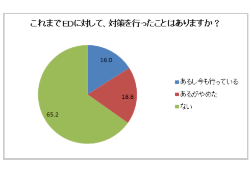 これまでEDに対して、対策を行ったことはありますか?