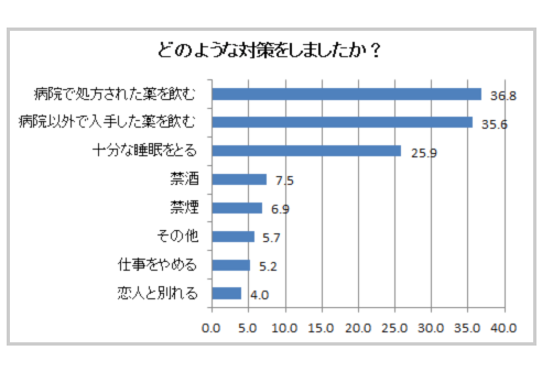 どのような対策をしましたか?