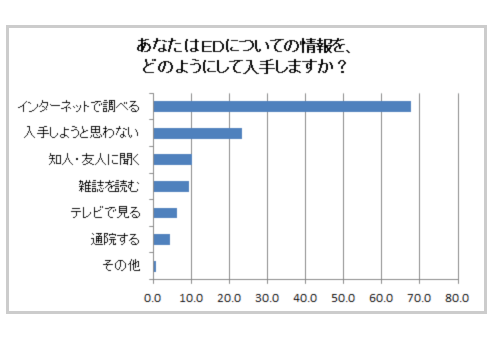 あなたはEDについての情報を、どのようにして入手しますか?