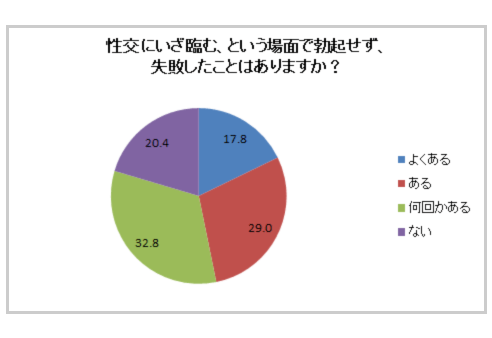 性交にいざ臨む、という場面で勃起せず、失敗したことはありますか?