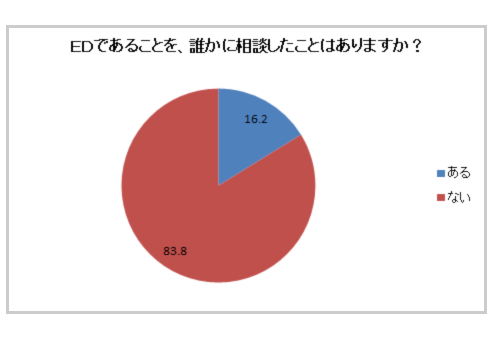 EDであることを、誰かに相談したことはありますか?