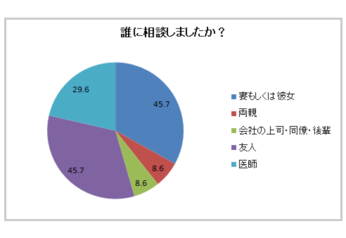 誰に相談しましたか?