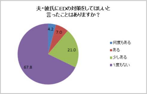 勃起不全のクォーラを治す方法