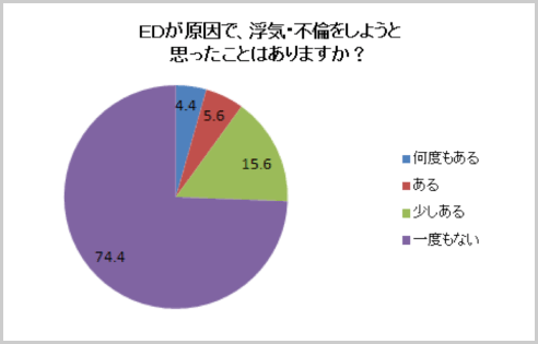 ED が原因で浮気・不倫をしようと思ったことはありますか？