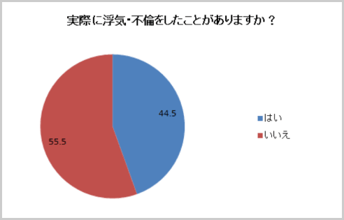 実際に浮気・不倫をしたことがありますか？