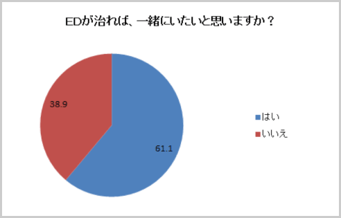 ED が治れば、一緒にいたいと思いますか？