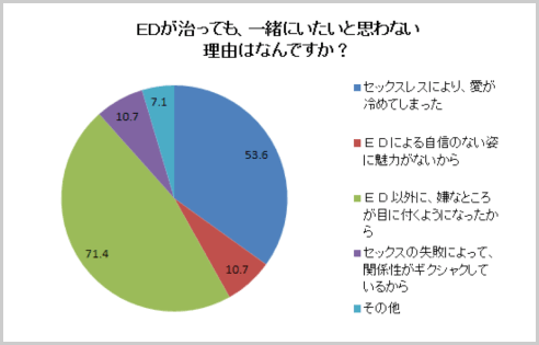 ED が治っても、一緒にいたいと思わない理由はなんですか？