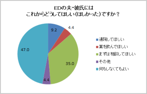 Ed 彼氏や夫を持つ女性500人を対象とした調査 浜松町第一クリニック