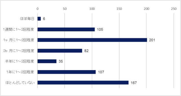 あなたの普段のセックスの頻度を教えてください。グラフ1