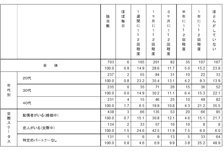 あなたの普段のセックスの頻度を教えてください。グラフ2