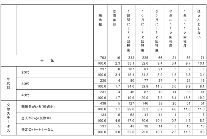 あなたの理想的なセックスの頻度を教えてください。グラフ2