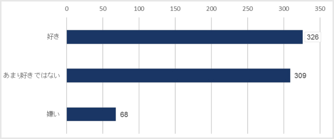 あなたはセックスが好きですか。グラフ1