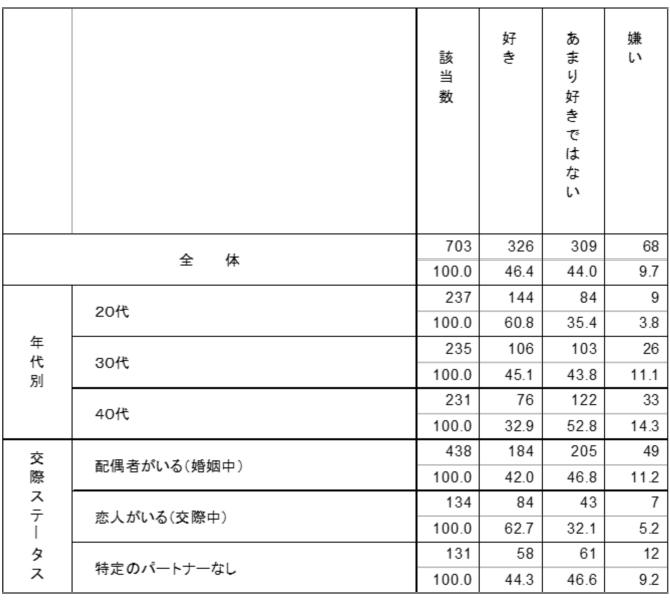 あなたはセックスが好きですか。グラフ2