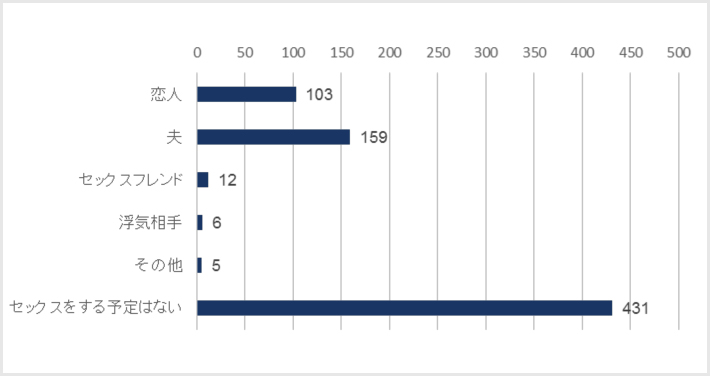 次のクリスマスやお正月に、あなたは誰かとセックスをする予定がありますか。グラフ1
