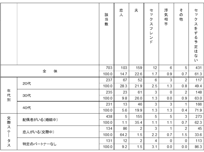 次のクリスマスやお正月に、あなたは誰かとセックスをする予定がありますか。グラフ2