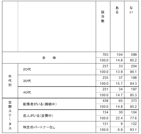 セックスの最中に相手が思うように勃起しなかったり、中折れしたことはありますか。グラフ2