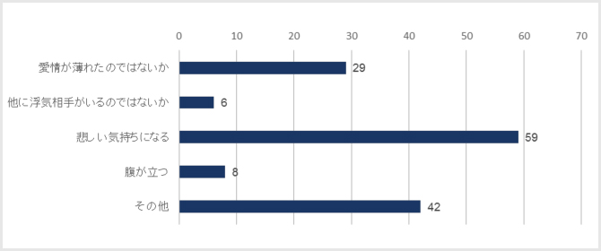 相手の心境 グラフ1