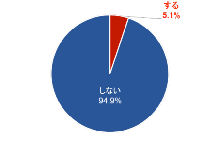 サイズや形の重視 グラフ1