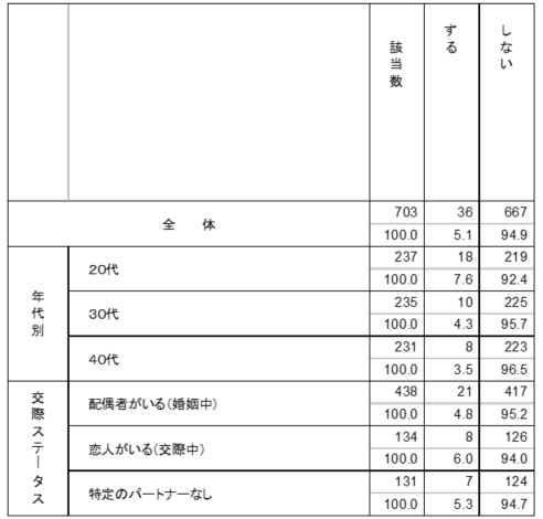 サイズや形の重視 グラフ2