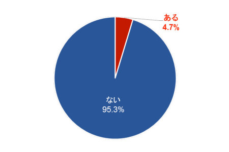 拒否経験 グラフ1