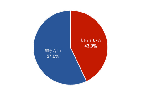 知識：克服可能 グラフ1