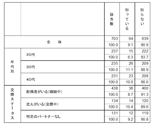 知識：安全性 グラフ2