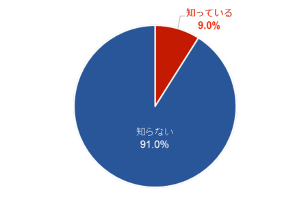 知識：人体への影響 グラフ1