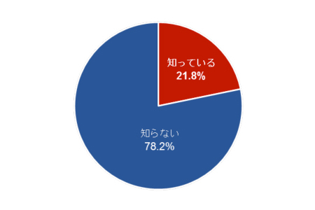 知識：ネット購入 グラフ1