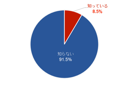 知識：妊娠への影響 グラフ1