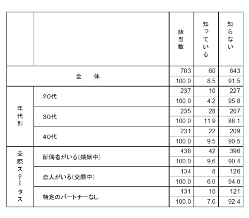 知識：妊娠への影響 グラフ2