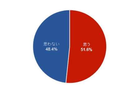 服用要望 グラフ1