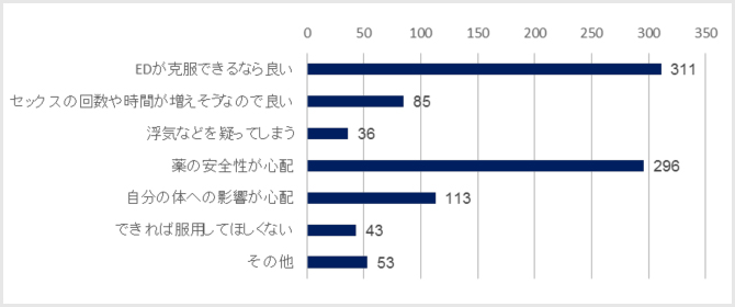 申し出への反応 グラフ1
