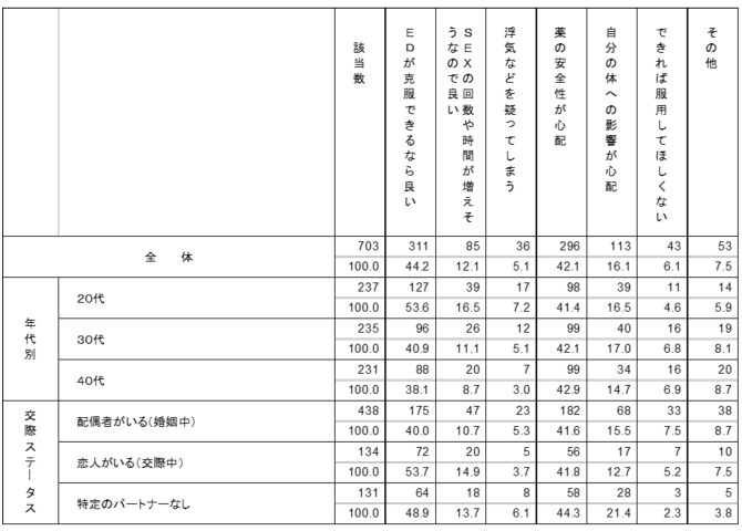 申し出への反応 グラフ2