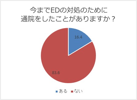 今までEDの対処のために通院をしたことがありますか?