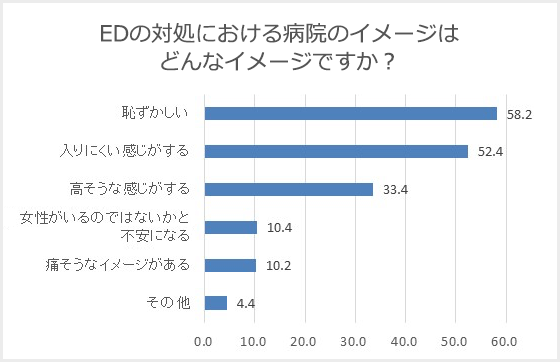 EDの対処における病院のイメージはどんなイメージですか?